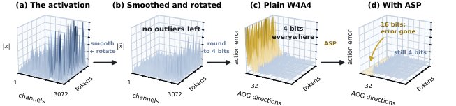 Q-WAM: 4-Bit Quantization of World Action Models with Action-Subspace Protection Figure 1