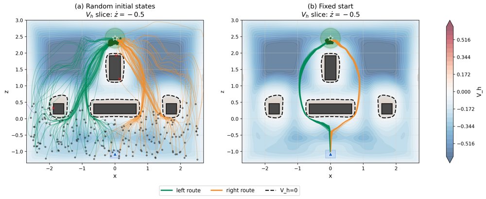 Safe Score Matching: Diffusion Policies with Hamilton-Jacobi Reachability for Online Safe Reinforcement Learning Figure 1