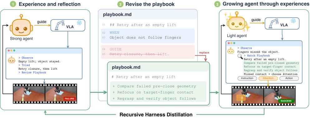 Recursive Harness Distillation across Agents for Robot Manipulation Figure 1