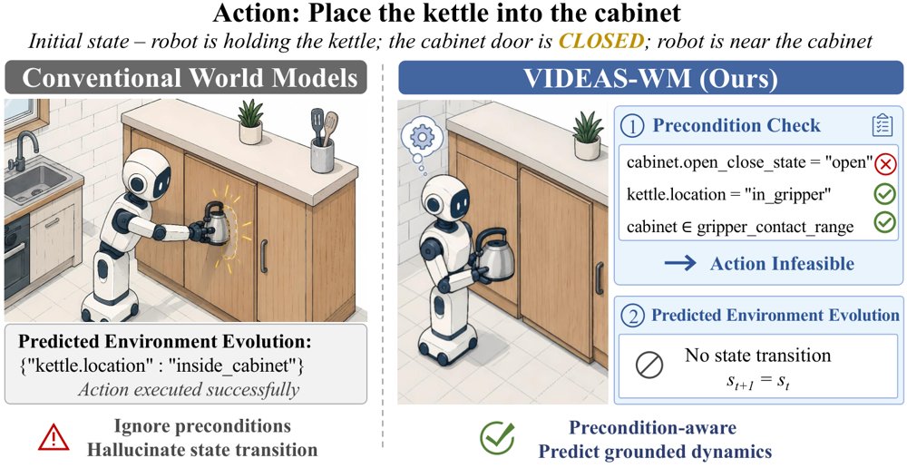 VIDEAS: Distilling Explicit Action Semantics from Demonstration Videos for World Models via Prior-Guided Simulation Figure 1