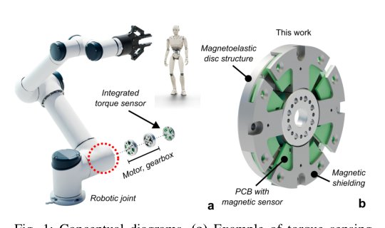 A Disk-Shaped Magnetoelastic Torque Sensor for Robotic Joints Using Permanent Magnetization Figure 1