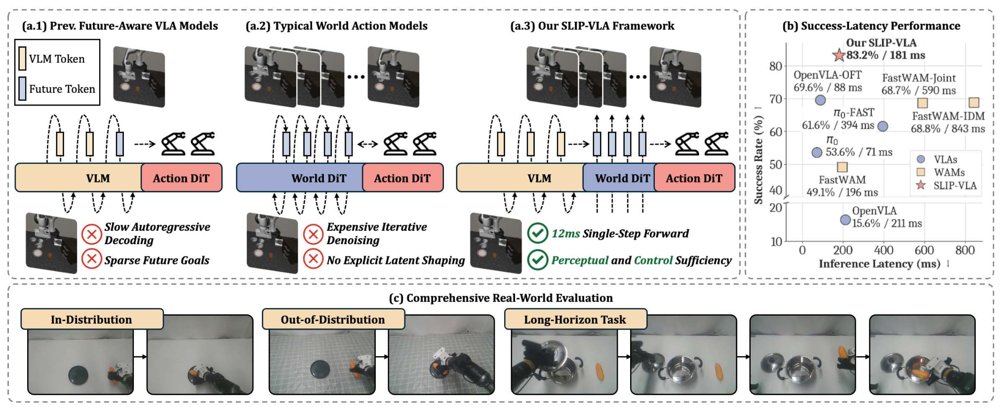 SLIP-VLA: Single-Step Latent Imagination for Policy Learning in Vision-Language-Action Models Figure 1
