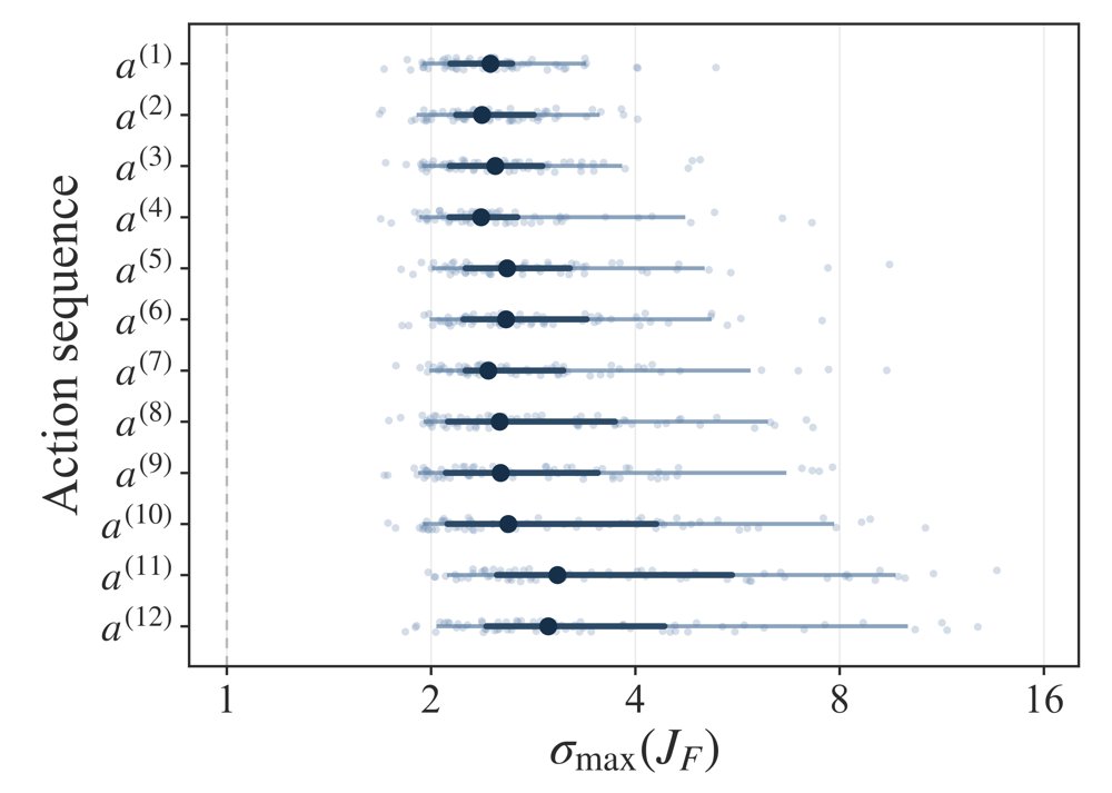 Beyond One-Step Accuracy: State-Affine Latent Transition for Reliable Visual Planning Figure 1