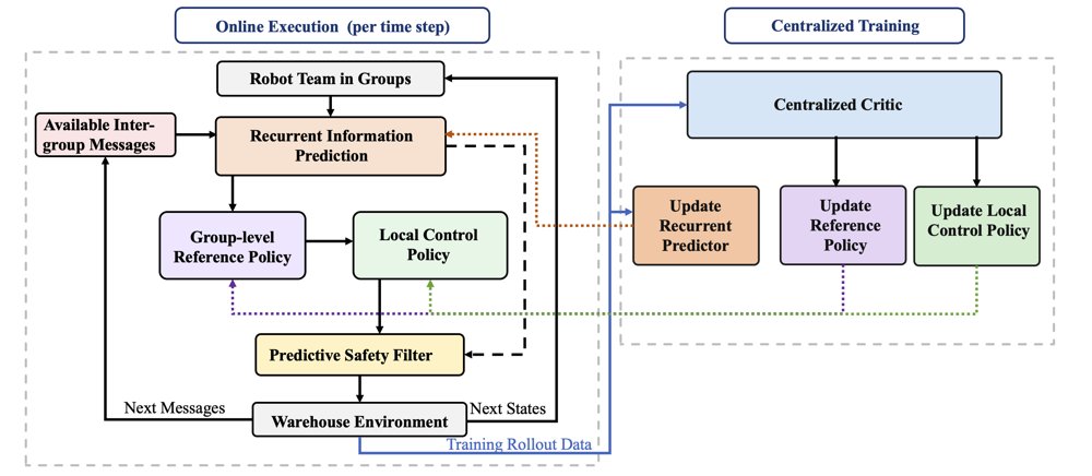 Hierarchical Multi-agent Reinforcement Learning for Warehouse Robot Coordination under Communication Loss Figure 1