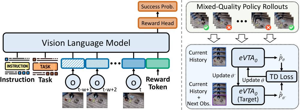 Demonstration-Free Success-Probability Reward Learning for Generalist Robot Policies Figure 1