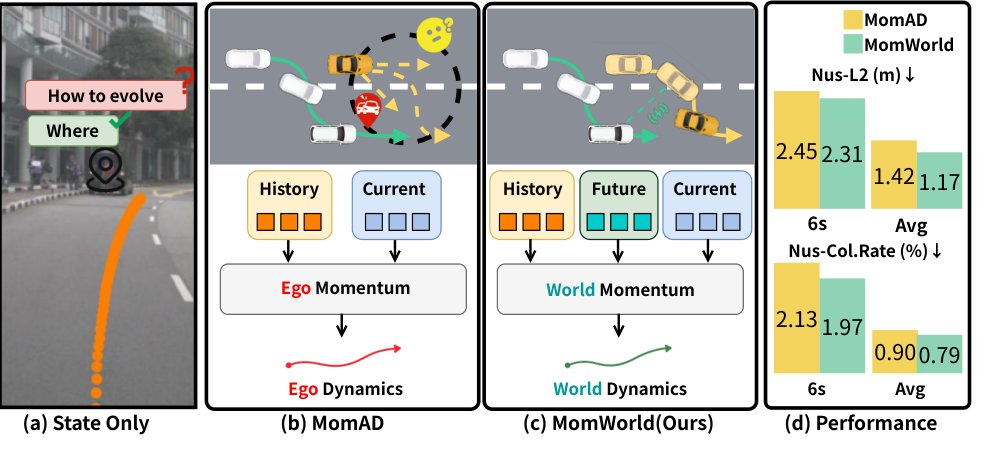MomWorld: Momentum-Aware Latent World Model for Long-Horizon Autonomous Driving Figure 1