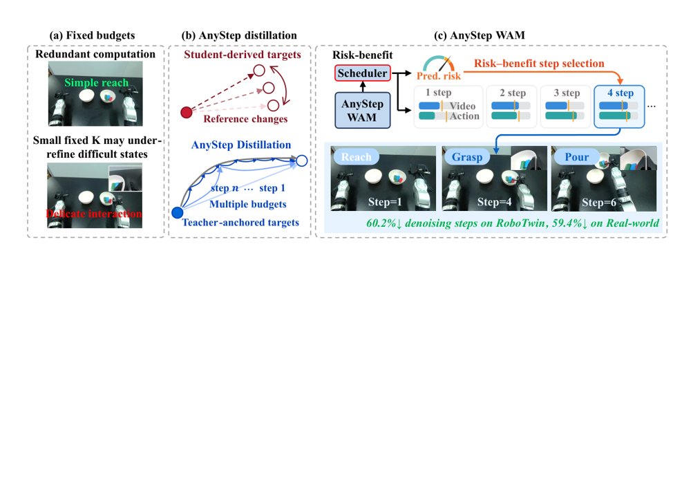 AnyStep-WAM: Budget-Aligned Distillation and Adaptive Inference for World Action Models Figure 1
