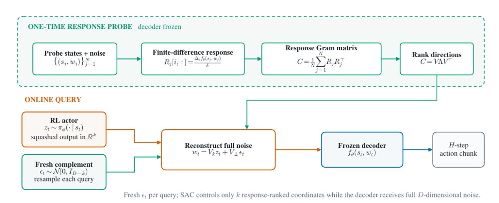 Principal Steering Subspaces for Online Adaptation of Frozen Generative Robot Policies Figure 1