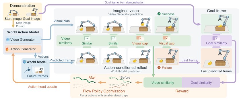 Achieve What You Imagined: Learning to Align Actions with Visual Plans Figure 1