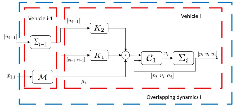 Residual Learning-Based Control of Vehicle Platoons with $\ell_2$ Stability Guarantees via Recurrent Equilibrium Networks Figure 1
