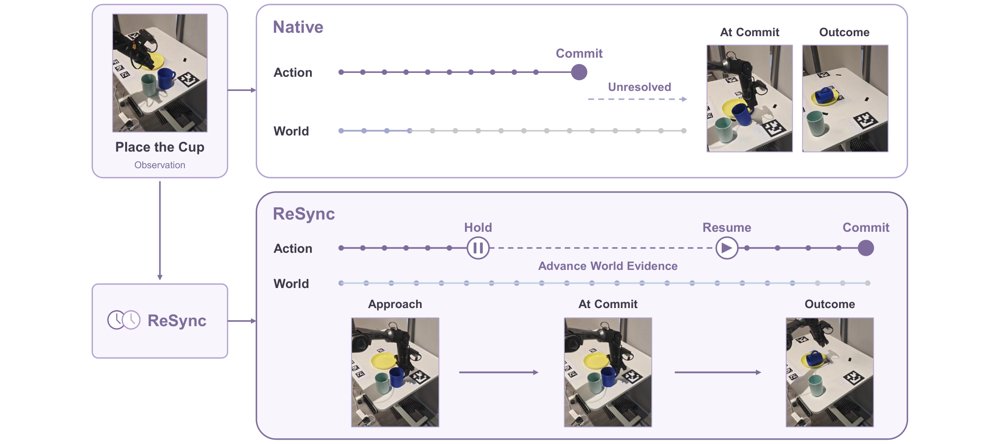 ReSync: Re-Aligning the Two Clocks of Asynchronous World-Action Models Figure 1