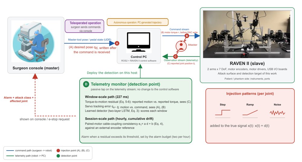 Integrity Detection and Characterization of Malicious Injections in RAVEN II Figure 1