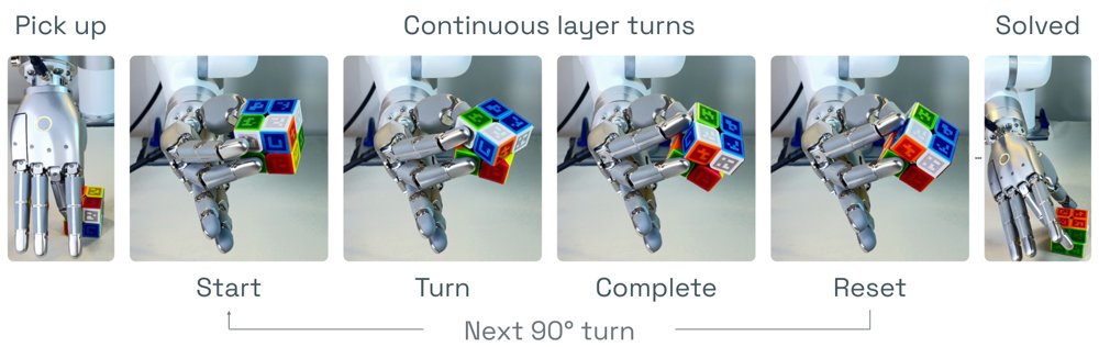 FINGR: Learning Dexterous Hand Control for Real-World Rubik's Cube Solving Figure 1