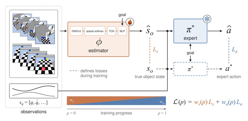 Estimate, Don't Imitate: Reusing Differentiable State-Based Policies for Visuomotor Control Figure 1