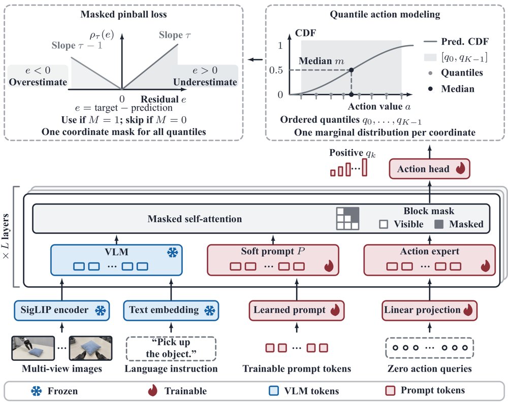 Quantile Head for Vision-Language-Action Models Figure 1