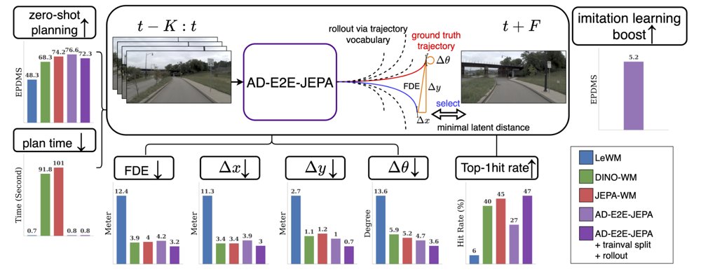 AD-E2E-JEPA: A Joint-Embedding Predictive Architecture For End-to-End Autonomous Driving Figure 1