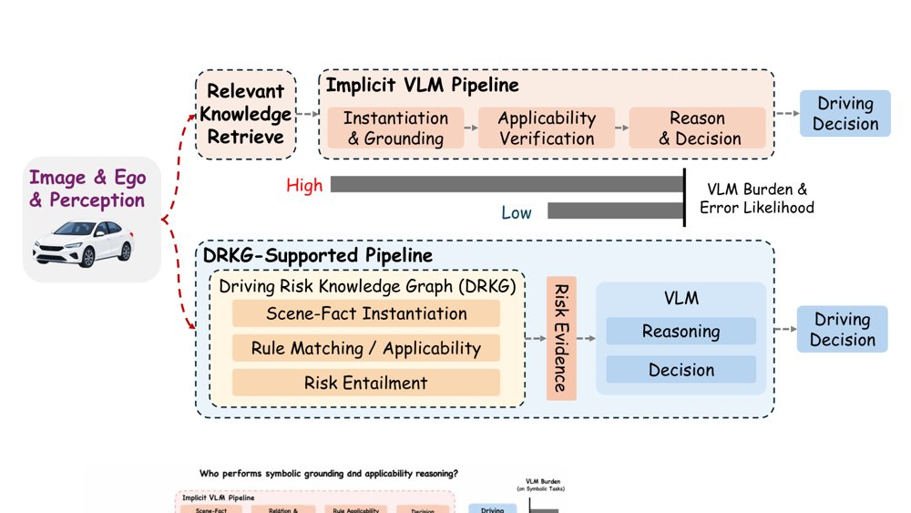 Beyond Retrieval Relevance: Scene-Grounded Risk Entailment for Vision-Language Driving Figure 1