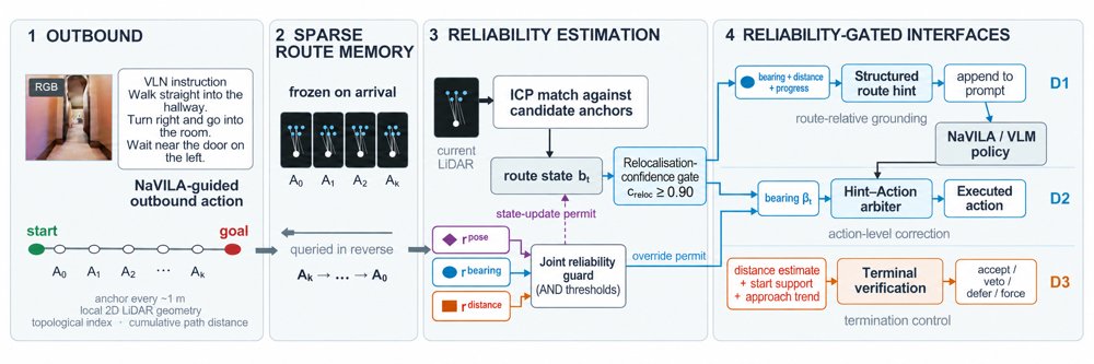 Reliability-Aware Sparse Route Memory for Round-Trip Vision-Language Navigation Figure 1