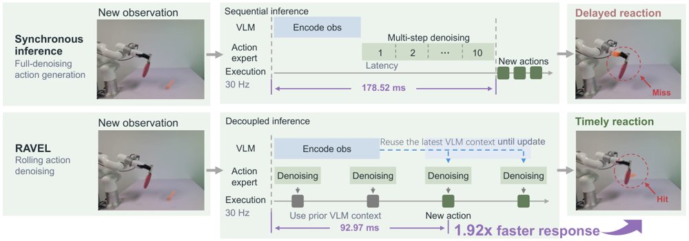 RAVEL: Asynchronous Rolling Inference for Flow-Based Vision-Language-Action Models Figure 1