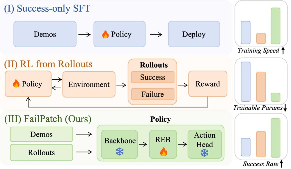 FailPatch: Failure Residual Patching for Vision-Language-Action Models Figure 1