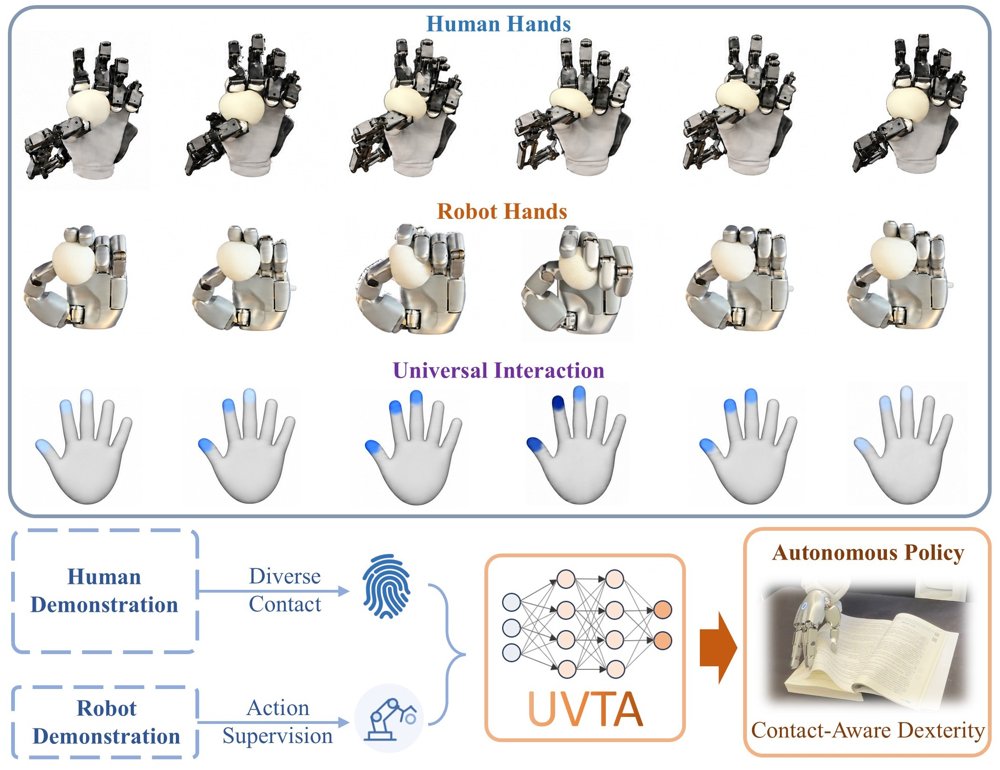 Unified Visual-Tactile-Action Modeling from Human Demonstrations for Dexterous Manipulation Figure 1
