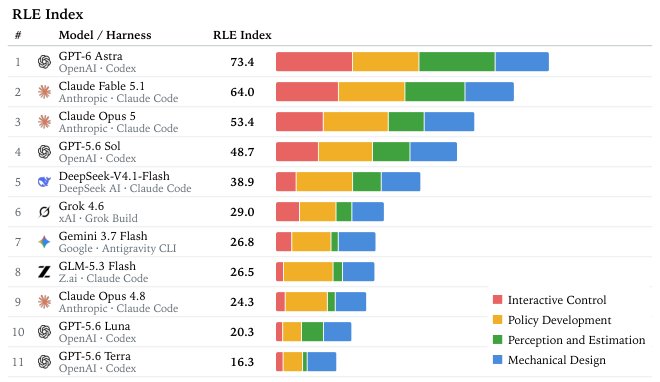 RLE-Bench: A Qualifying Exam for Coding Agents as Robot Learning Engineers Figure 1