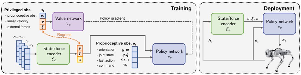 Proprioceptive Force Estimation for Quadruped Locomotion and Human-Robot Interaction Figure 1