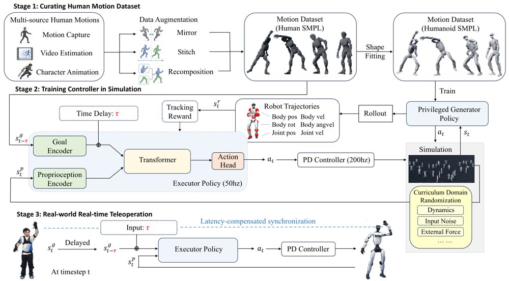 GAE: General Action Expert for Real-Time Humanoid Teleoperation Figure 1