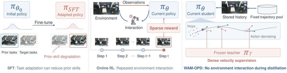 WAM-OPD: Sharpening World Action Models via On-Policy Distillation Figure 1