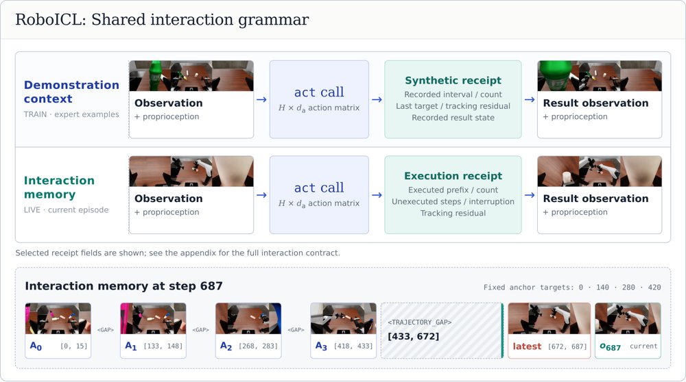 RoboICL: Embodied In-Context Learning with GPT-6 Astra Figure 1