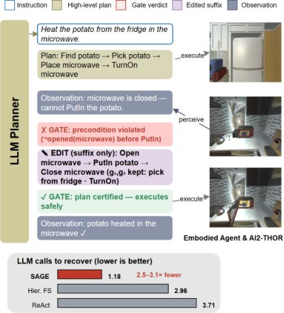 SAGE: Symbolic Action-Gating and Editing for LLM Task Planners Figure 1