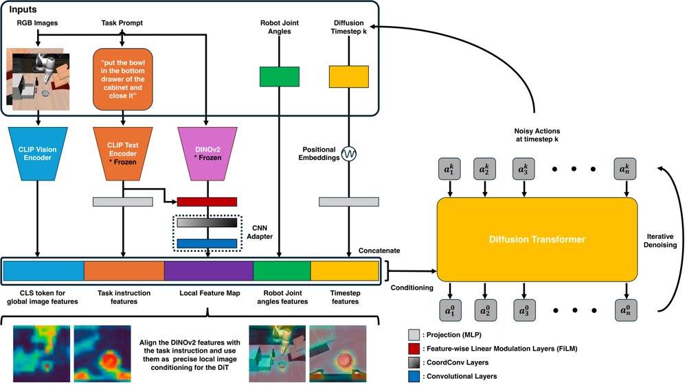 TLC-DiT: Task-Aligned Local Visual Conditioning for Robust Multitask Robot Manipulation Figure 1