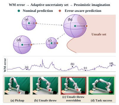 When World Models Lie: Adaptive Safety Analysis Under Wrong Imaginations Figure 1