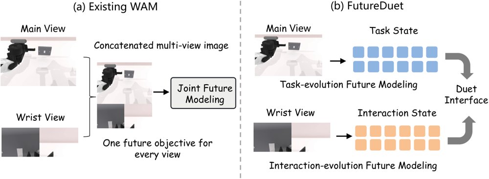 FutureDuet: Decoupling Observation Access from Future Supervision in World Action Models Figure 1