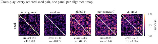 Emergence, Not Bandwidth: Physical Coupling and the Limits of Learned Multi-Agent Communication Figure 1