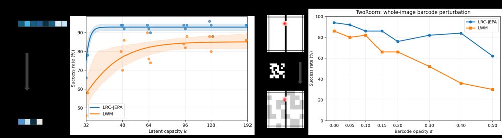 LRC-JEPA: Disentangling Dynamics and Residual Context for Efficient World Models Figure 1