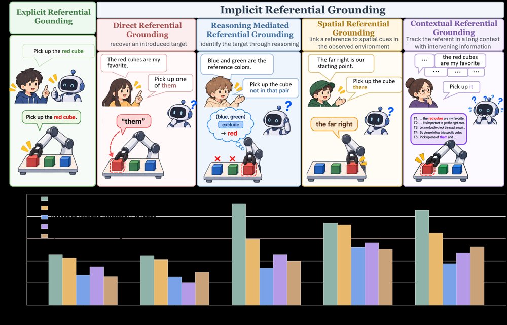 RoboIRGBench: Benchmarking Implicit Referential Grounding in Vision-Language-Action Models Figure 1
