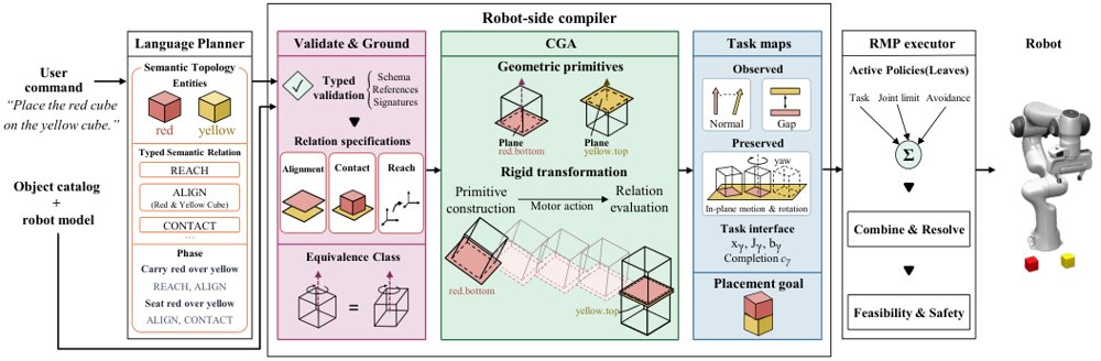 From Language to Task Maps: Compiling Semantic Relations While Preserving Task-Relevant Freedom Figure 1