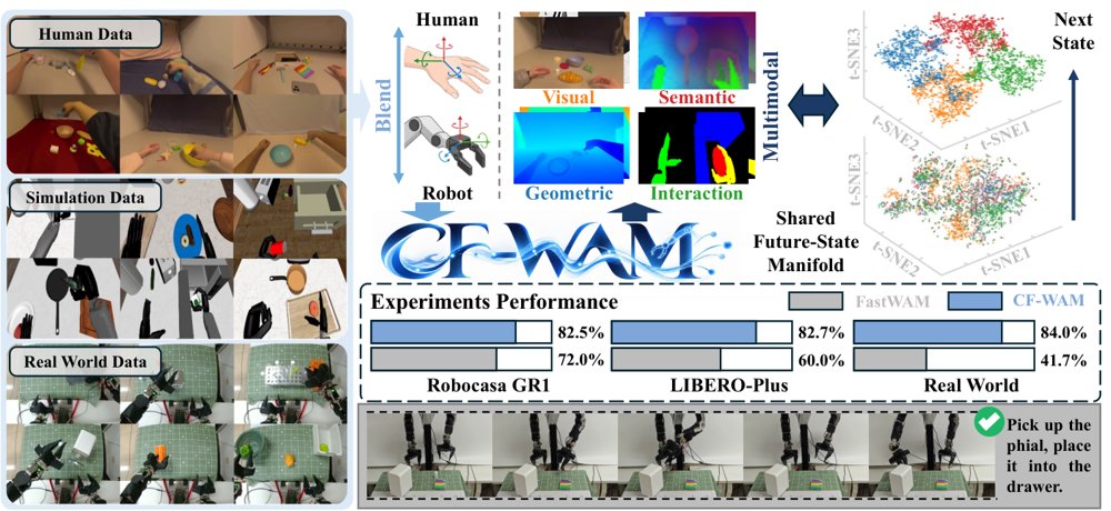 From World Models to World Action Models: Rethinking Next-State Prediction Figure 1
