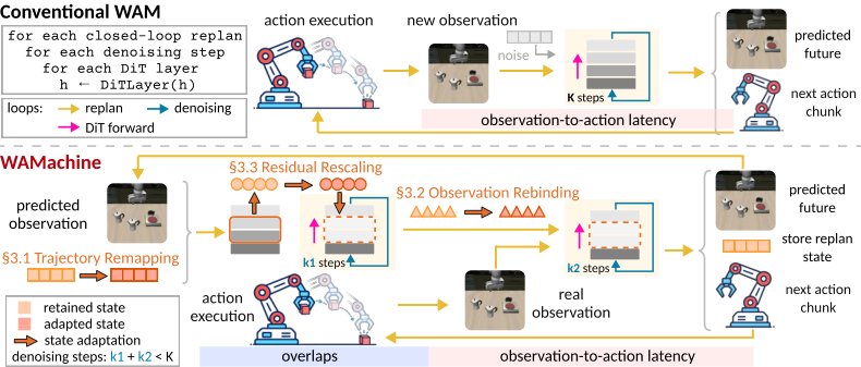 Efficient World Action Model Inference with Adaptive Intermediate States Figure 1