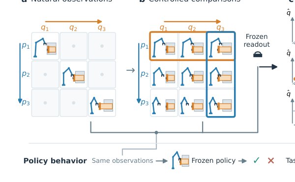 Natural State-Prediction Accuracy can Hide Weak Controlled Responsiveness in VLA Readouts Figure 1