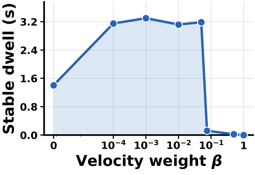 Sufficiency of Zeroth-Order Reward Shaping for Policy Gradient in Stabilization Control Figure 1