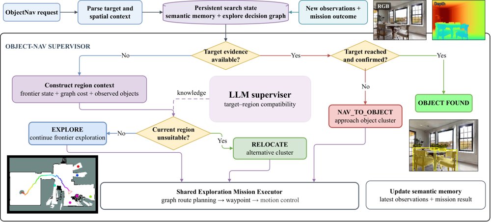 SOR-Nav: Search or Relocate? Context-Gated Exploration and Cross-Region Relocation for Object Navigation Figure 1