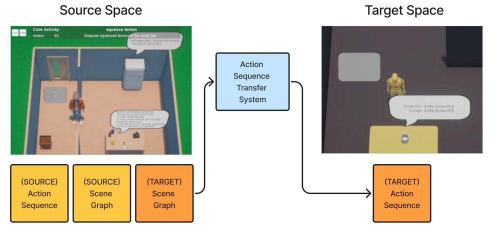Action Sequence Transfer via LLMs for Heterogeneous Environments Figure 1