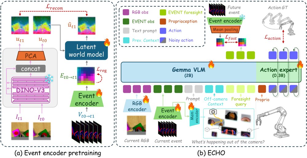 ECHO: Event-Augmented Context with Hindsight and Outlook for Wrist-Only Manipulation Figure 1