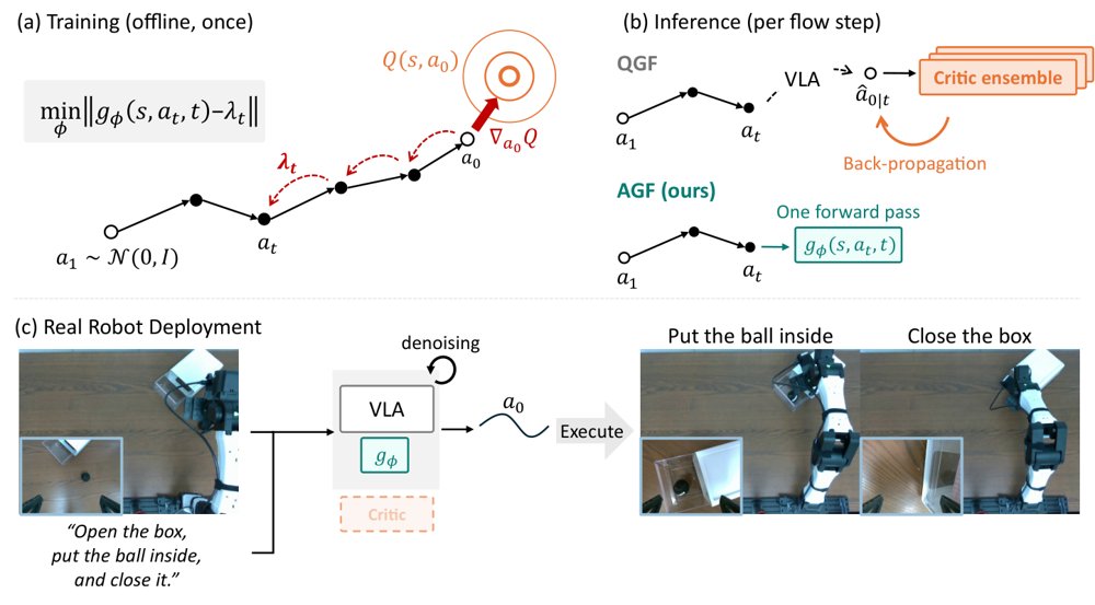 Adjoint Guidance Flow: Amortized Critic Guidance for VLA Policies Figure 1