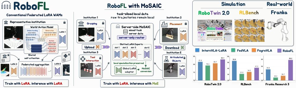 RoboFL: Federated Expert Assembly for World Action Models Figure 1