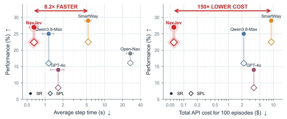 NavJev: Efficient Vision-Language Navigation via Action-Centric Visual Compression and Discriminative Action-Semantic Memory Figure 1