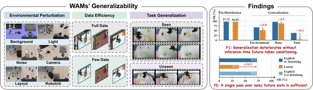 What Makes World Action Models Generalize? An Empirical Study of Test-Time Future Modeling Figure 1