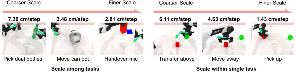 ActionUNet: Improving Robustness of VLA Models with Efficient Multi-scale Fine-tuning Figure 1